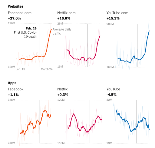 For the majority of social media platforms, the number of users has increased by the millions over a short period of time.